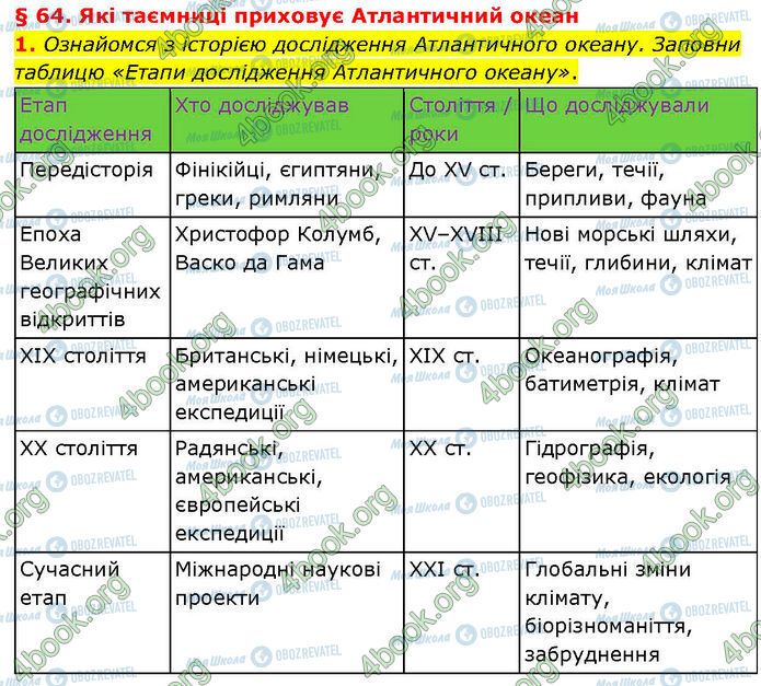 ГДЗ Географія 7 клас сторінка Стр.79 (1)
