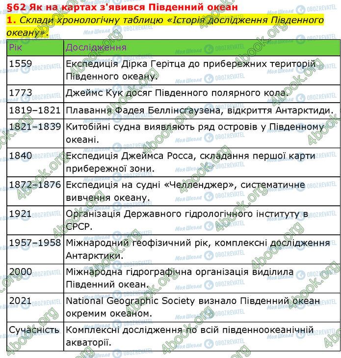 ГДЗ Географія 7 клас сторінка Стр.76 (1)