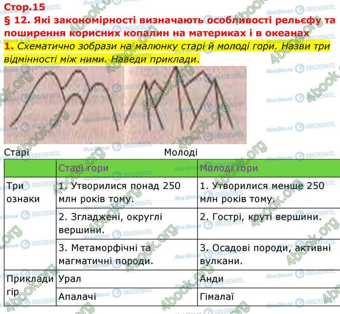 ГДЗ Географія 7 клас сторінка Стр.15 (1)