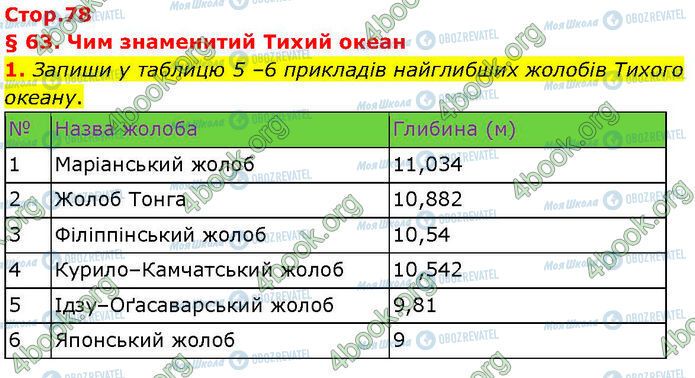 ГДЗ Географія 7 клас сторінка Стр.78 (1)