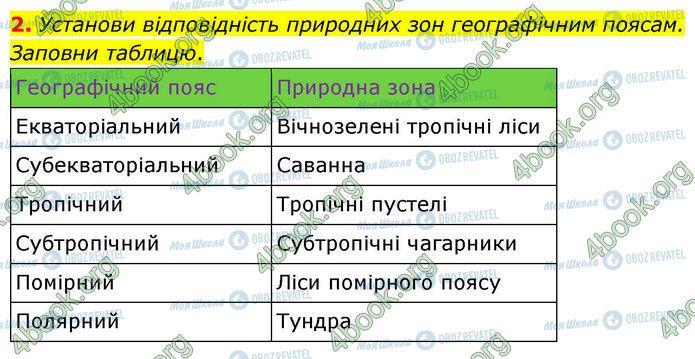 ГДЗ Географія 7 клас сторінка Стр.21 (2)