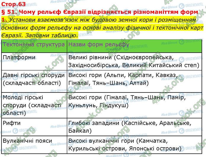 ГДЗ Географія 7 клас сторінка Стр.63 (1)