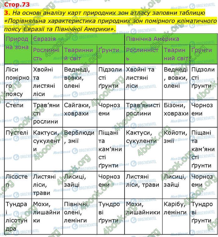 ГДЗ Географія 7 клас сторінка Стр.73 (3)
