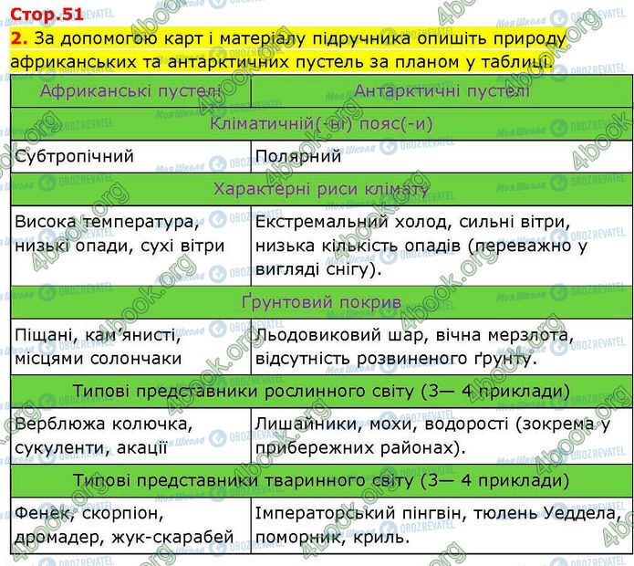 ГДЗ География 7 класс страница Пр.20 (2)