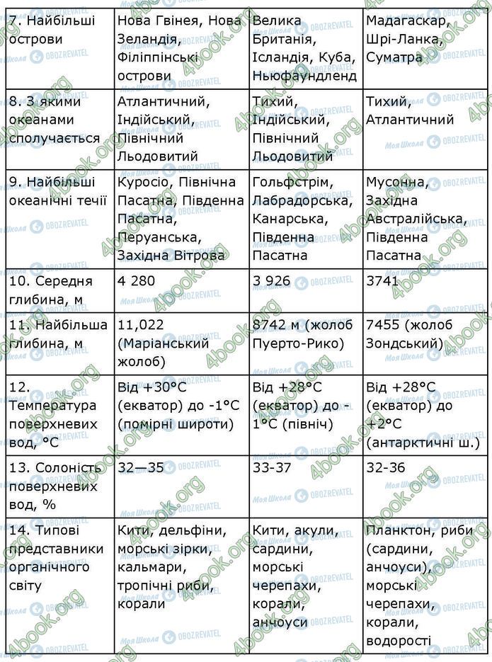 ГДЗ География 7 класс страница Пр.30 (1.2)