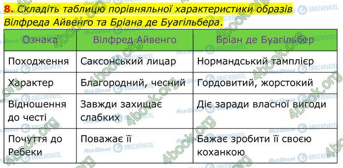 ГДЗ Зарубежная литература 7 класс страница Стр.93 (8)
