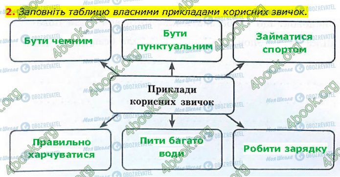 ГДЗ Основи здоров'я 7 клас сторінка Стр.28 (2)