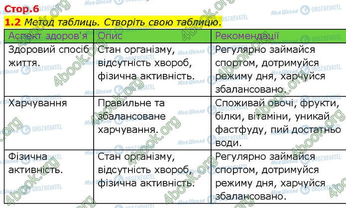 ГДЗ Основи здоров'я 7 клас сторінка Стр.6 (1.2)