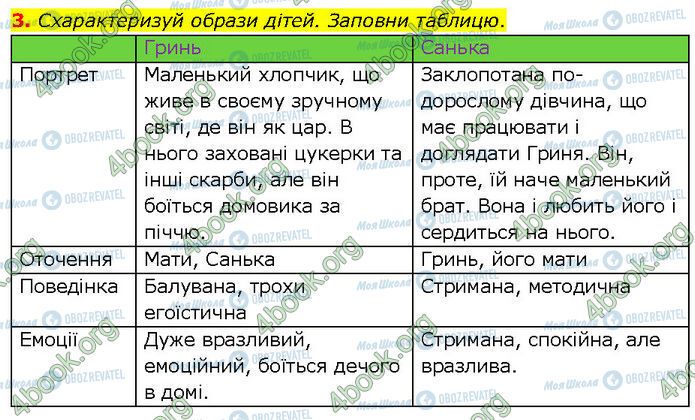 ГДЗ Українська література 7 клас сторінка Стр.112 (Дз.3)