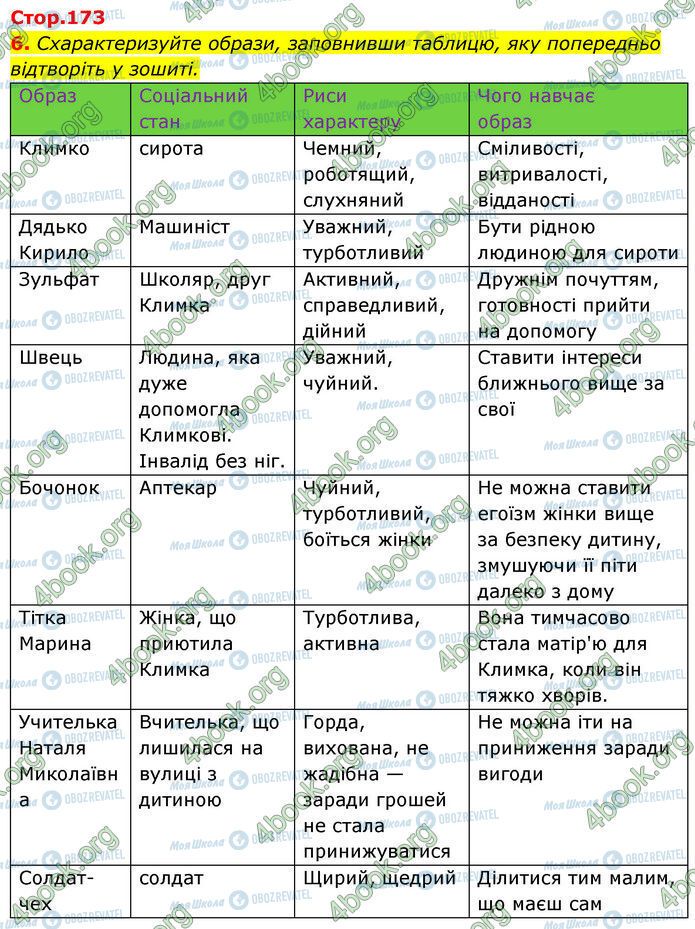 ГДЗ Українська література 7 клас сторінка Стр.173 (6)