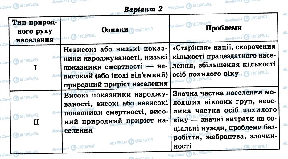 ГДЗ Географія 10 клас сторінка КР2