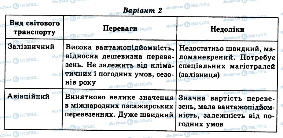 ГДЗ Географія 10 клас сторінка КР4