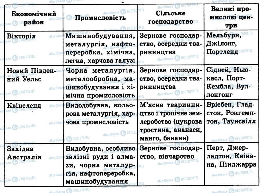 ГДЗ Географія 10 клас сторінка КР9