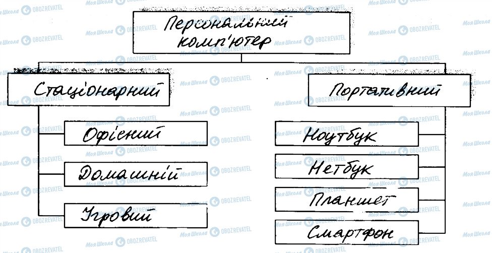 ГДЗ Информатика 5 класс страница 1