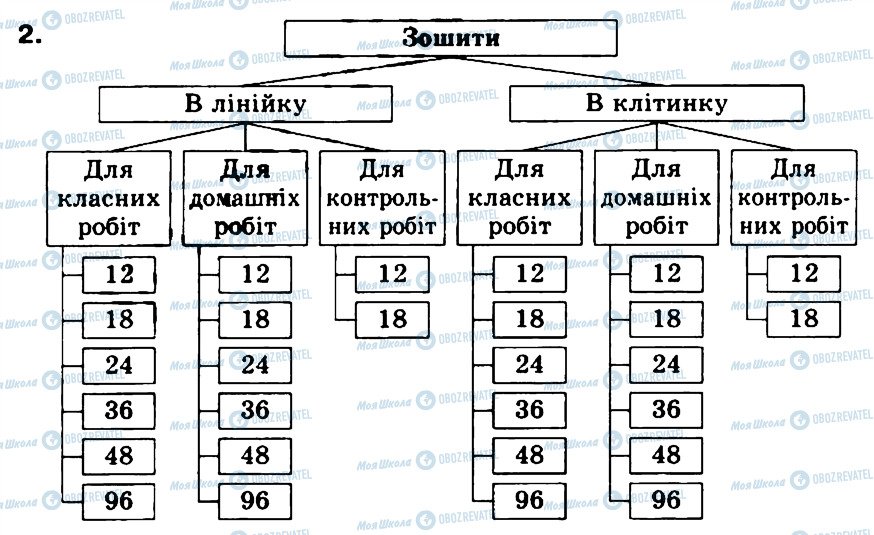 ГДЗ Інформатика 5 клас сторінка 2