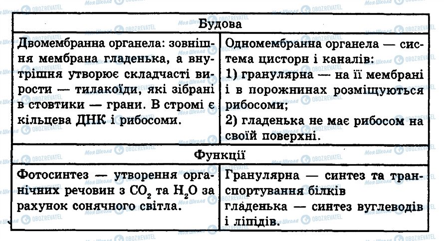 ГДЗ Биология 10 класс страница 7