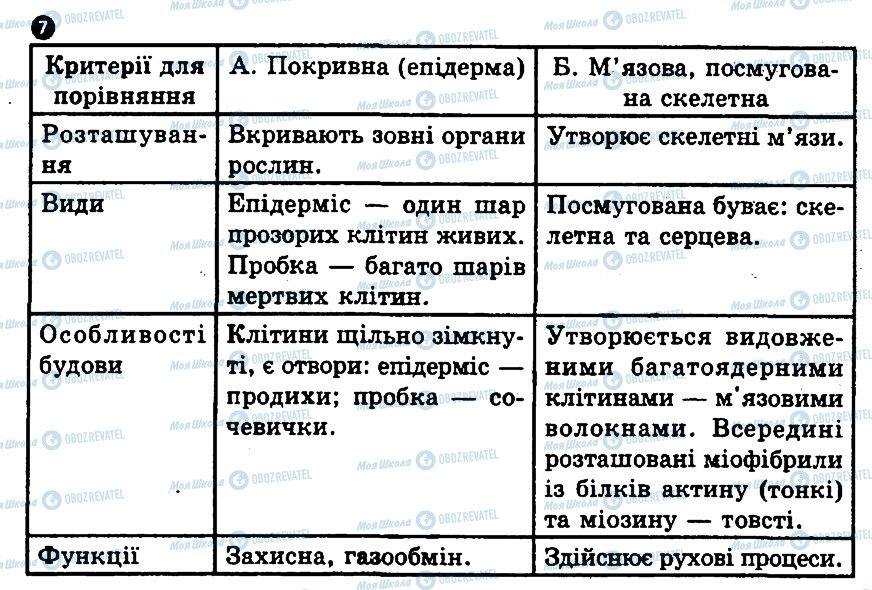 ГДЗ Біологія 10 клас сторінка 7