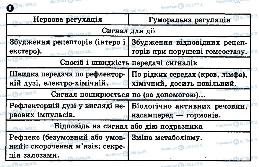 ГДЗ Биология 10 класс страница 8