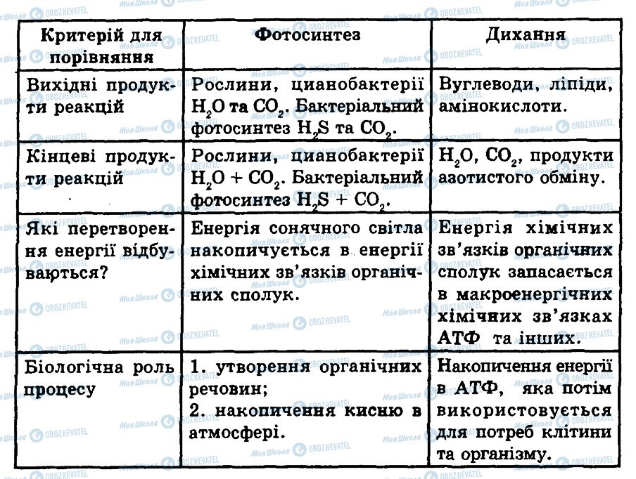 ГДЗ Біологія 10 клас сторінка 9