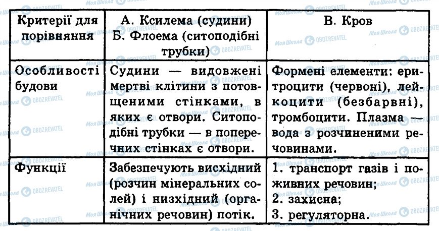 ГДЗ Биология 10 класс страница 7