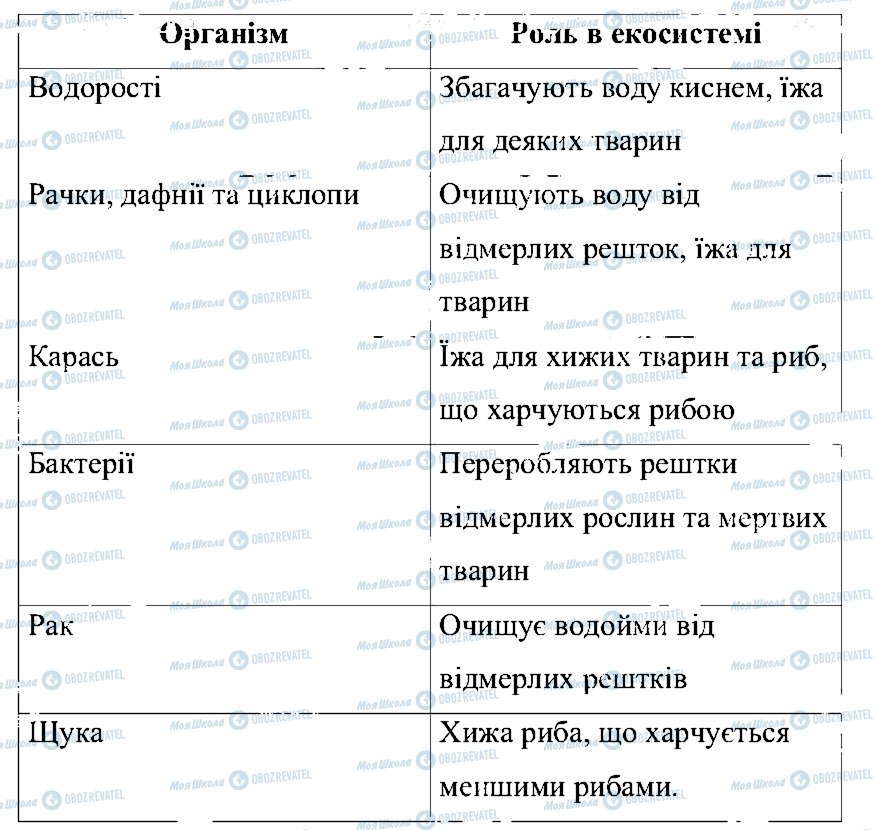 ГДЗ Природоведение 5 класс страница 4