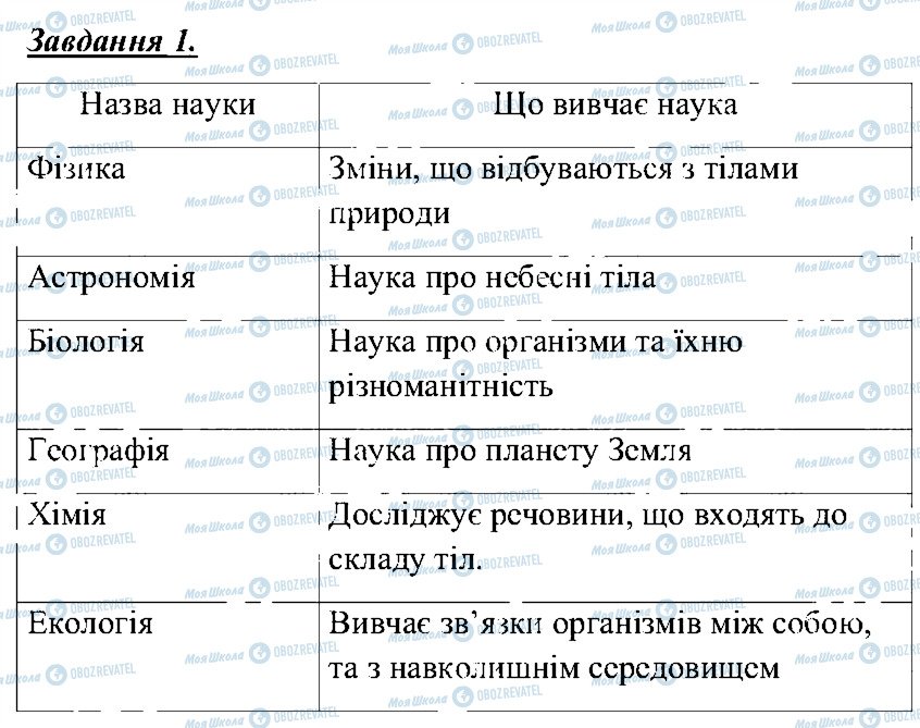 ГДЗ Природознавство 5 клас сторінка 1