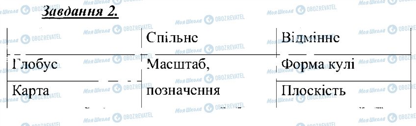 ГДЗ Природознавство 5 клас сторінка 2