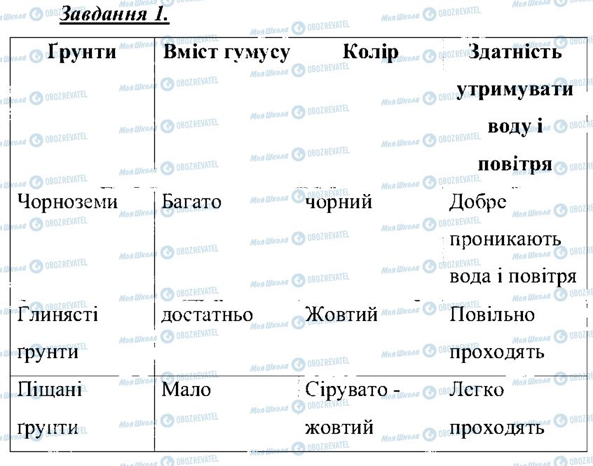 ГДЗ Природознавство 5 клас сторінка 1