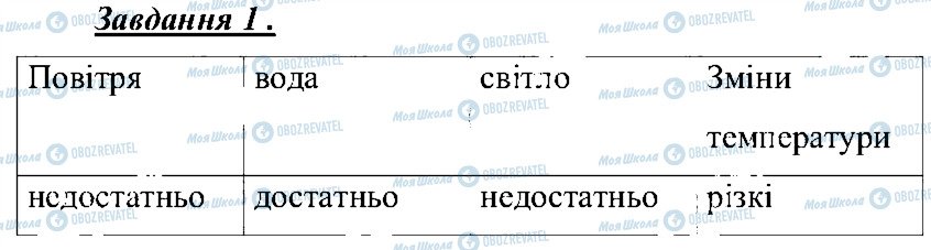 ГДЗ Природоведение 5 класс страница 1