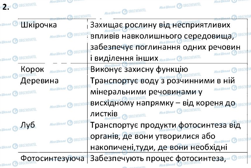 ГДЗ Биология 6 класс страница 2