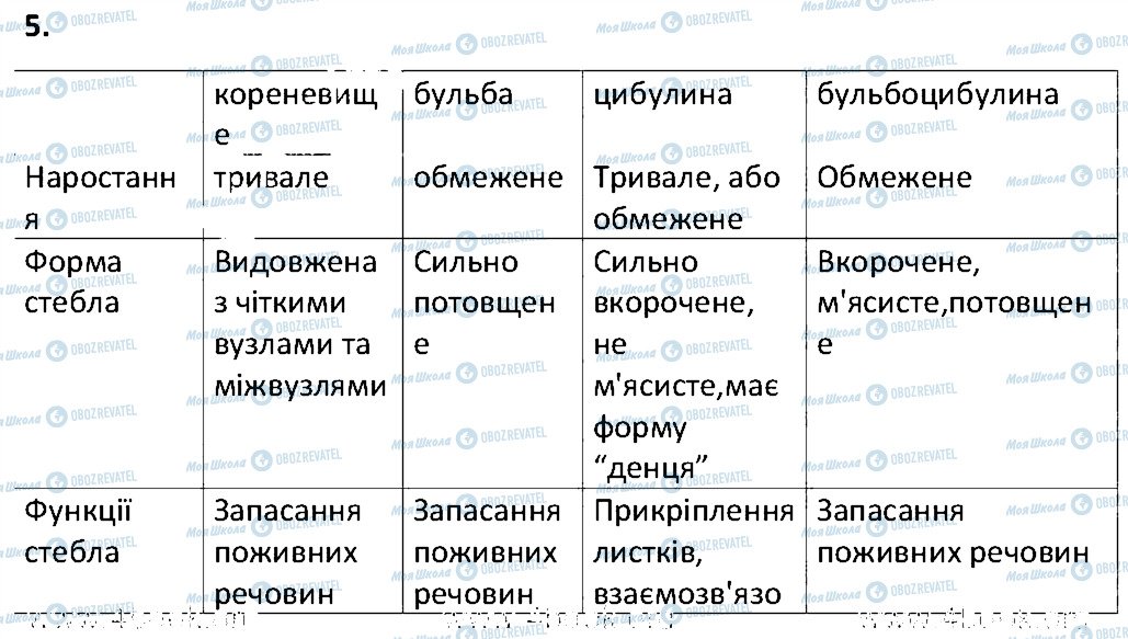 ГДЗ Біологія 6 клас сторінка 5