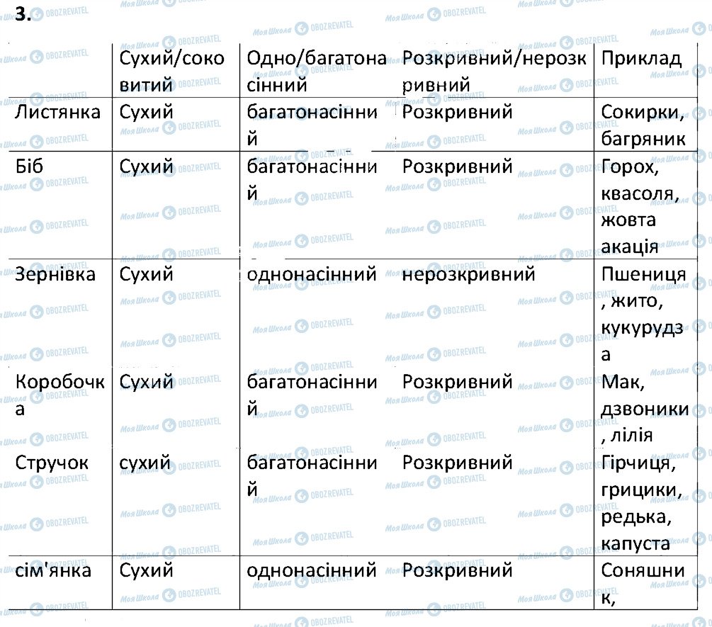 ГДЗ Біологія 6 клас сторінка 3