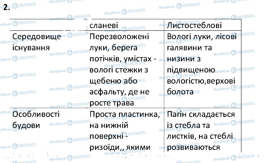 ГДЗ Биология 6 класс страница 2