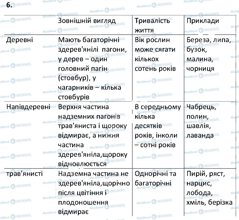 ГДЗ Биология 6 класс страница 6