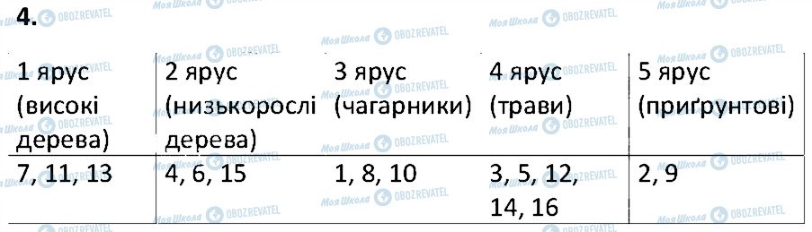 ГДЗ Биология 6 класс страница 4