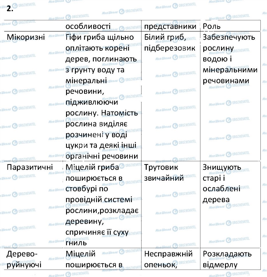 ГДЗ Біологія 6 клас сторінка 2