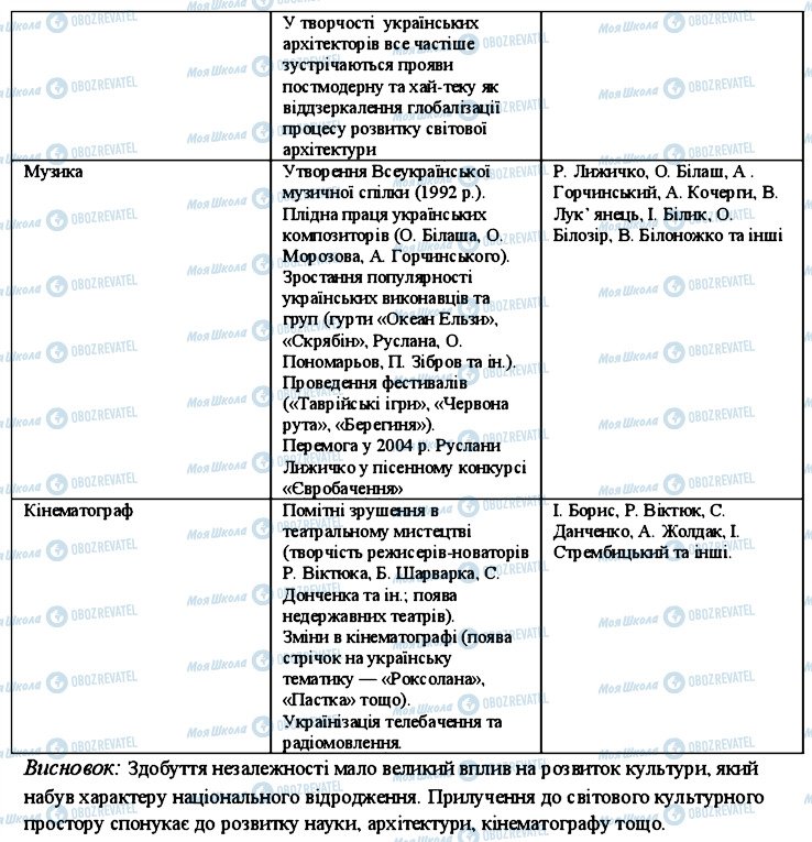 ГДЗ Історія України 11 клас сторінка 4