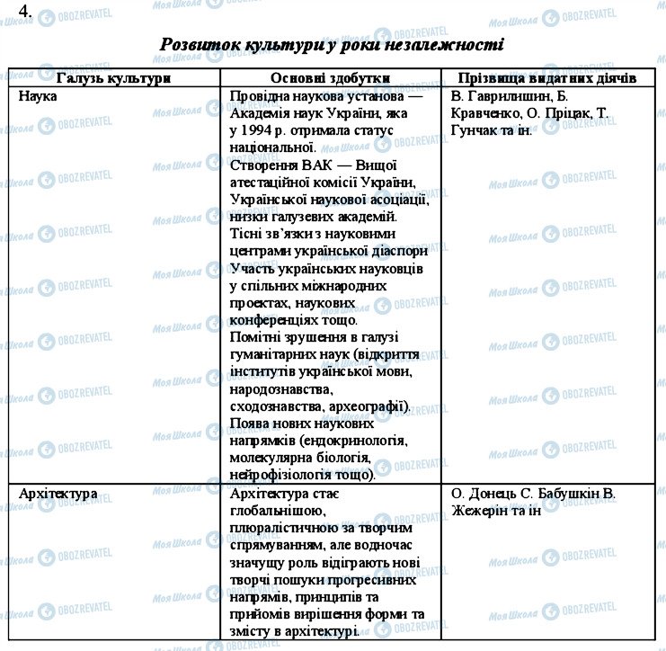 ГДЗ Історія України 11 клас сторінка 4