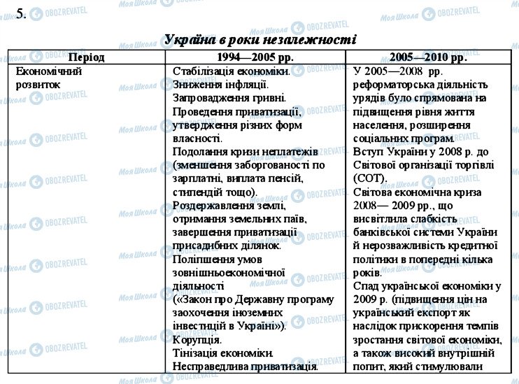 ГДЗ История Украины 11 класс страница 5