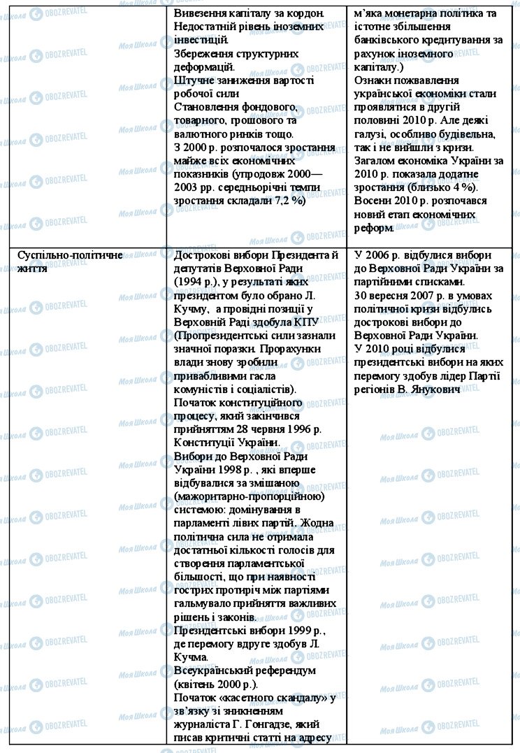 ГДЗ История Украины 11 класс страница 5