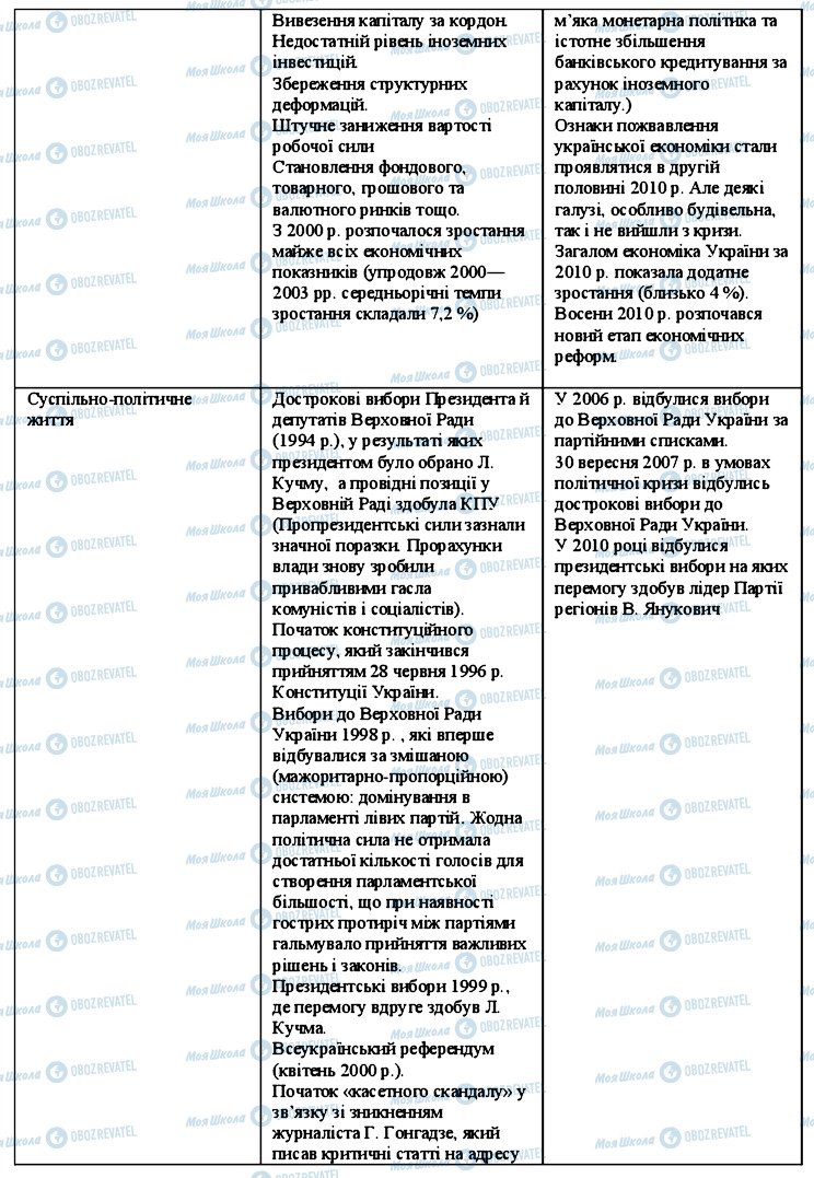 ГДЗ Історія України 11 клас сторінка 5