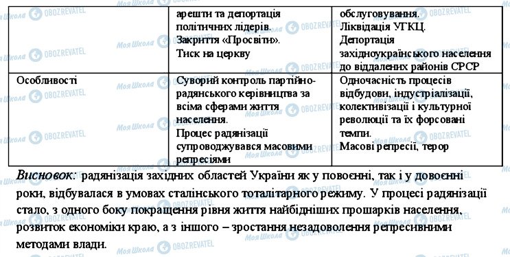 ГДЗ История Украины 11 класс страница 8