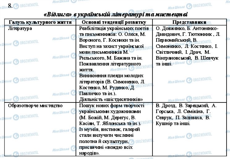 ГДЗ Історія України 11 клас сторінка 8