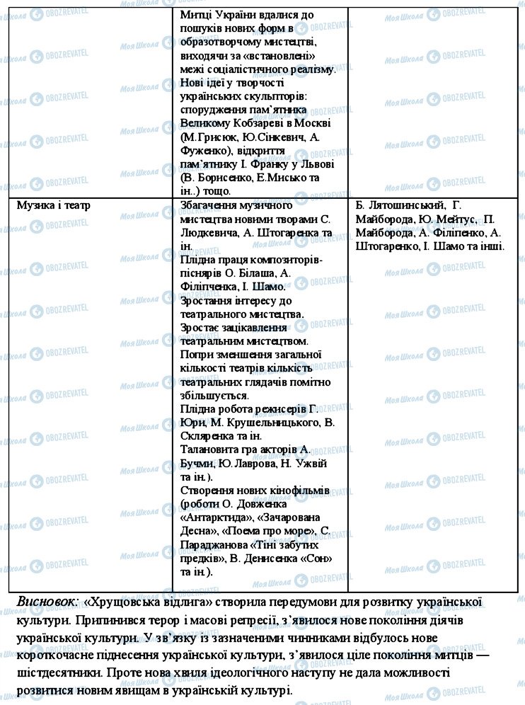 ГДЗ История Украины 11 класс страница 8