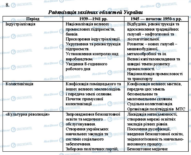 ГДЗ История Украины 11 класс страница 8