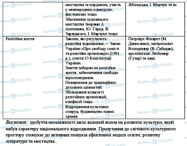ГДЗ История Украины 11 класс страница 4