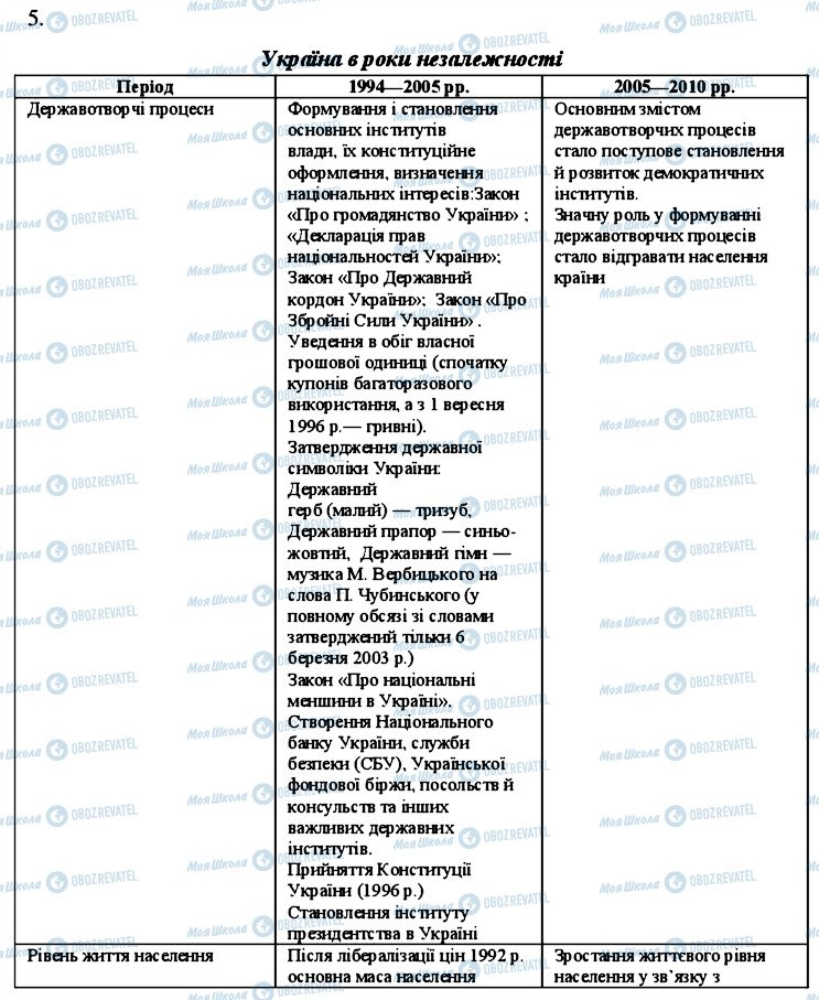 ГДЗ Історія України 11 клас сторінка 5
