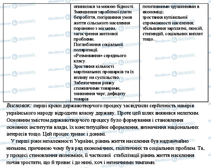 ГДЗ История Украины 11 класс страница 5