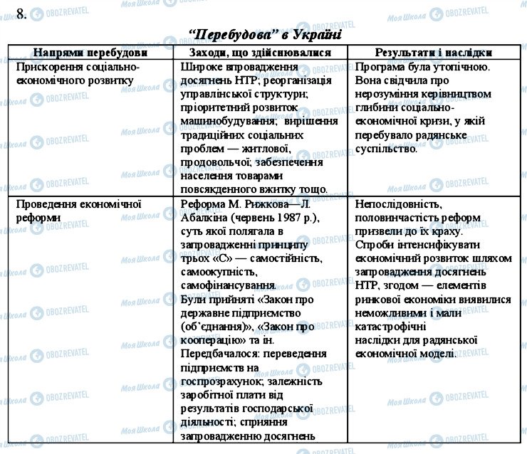ГДЗ Історія України 11 клас сторінка 8