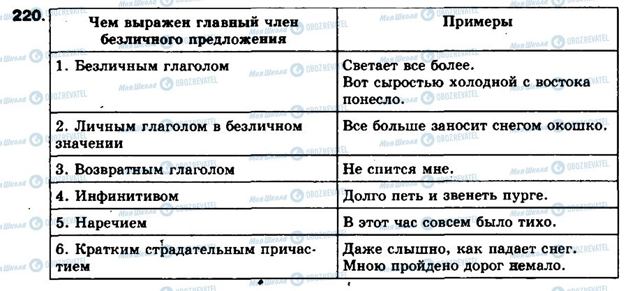 ГДЗ Русский язык 8 класс страница 220